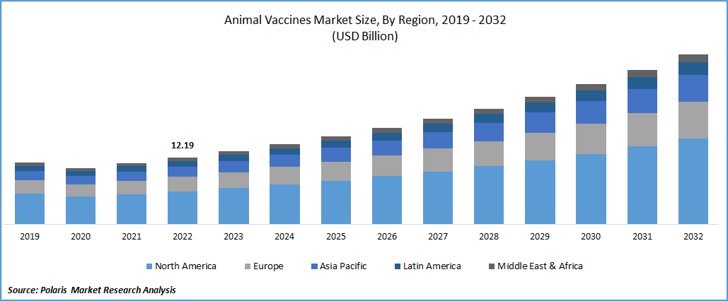 Animal Vaccines Market Size